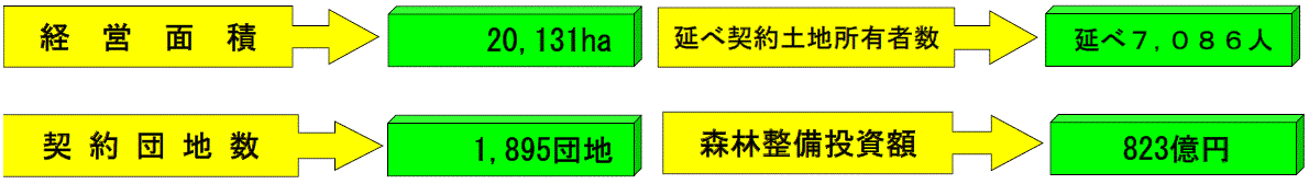 経営面積：20,131ha　契約団地数：1,895団地　述べ契約土地所有者数：延べ7,086人　森林整備投資額：823億円