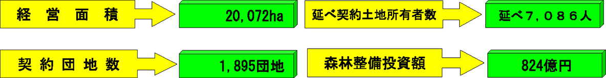 経営面積：20,072ha　契約団地数：1,895団地　述べ契約土地所有者数：延べ7,086人　森林整備投資額：824億円