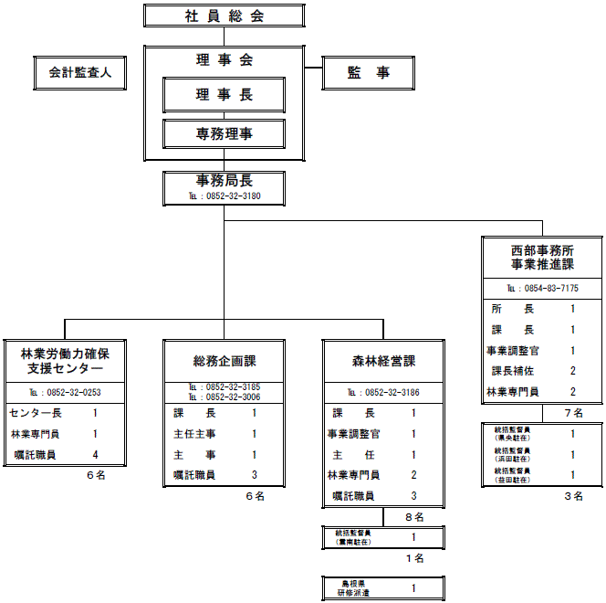 組織図